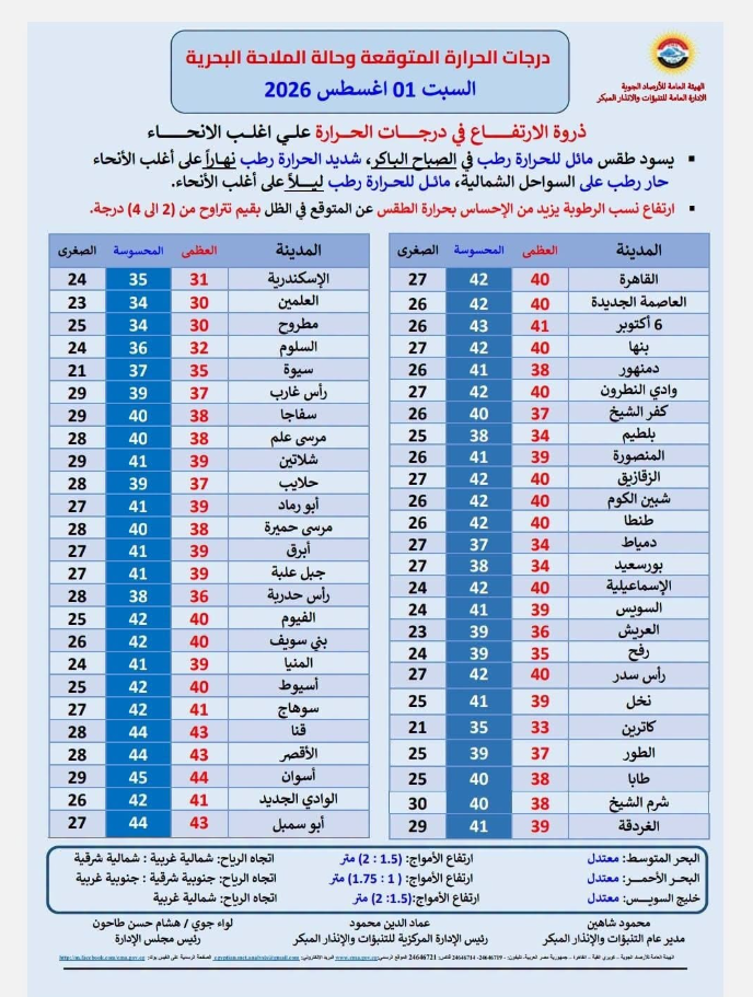 درجات الحرارة غدًا السبت 1 أغسطس 2026 درجات الحرارة غدًا السبت 1 أغسطس 2026